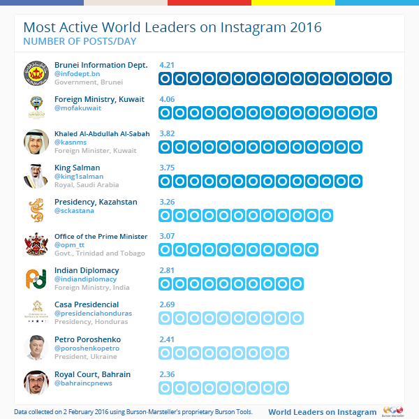 Instagram-Most-active