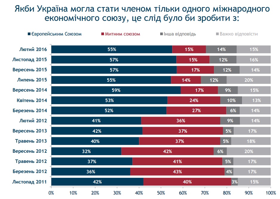 інфографіка вступ україни до ЄС - Рейтинг