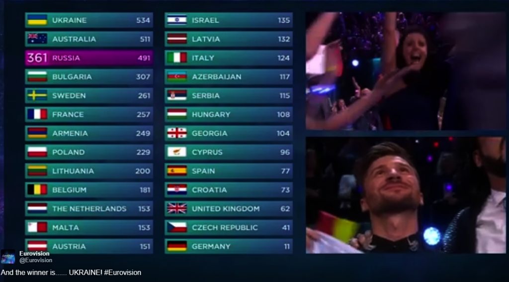Eurovision 2016 final scoreboard - Jamala is winner