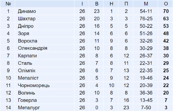 чемпіонат України з футболу УПЛ турнірна таблиця 2015-2016