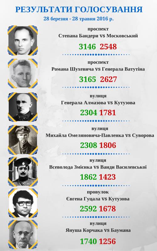 результати голосування про перейменування в Києві