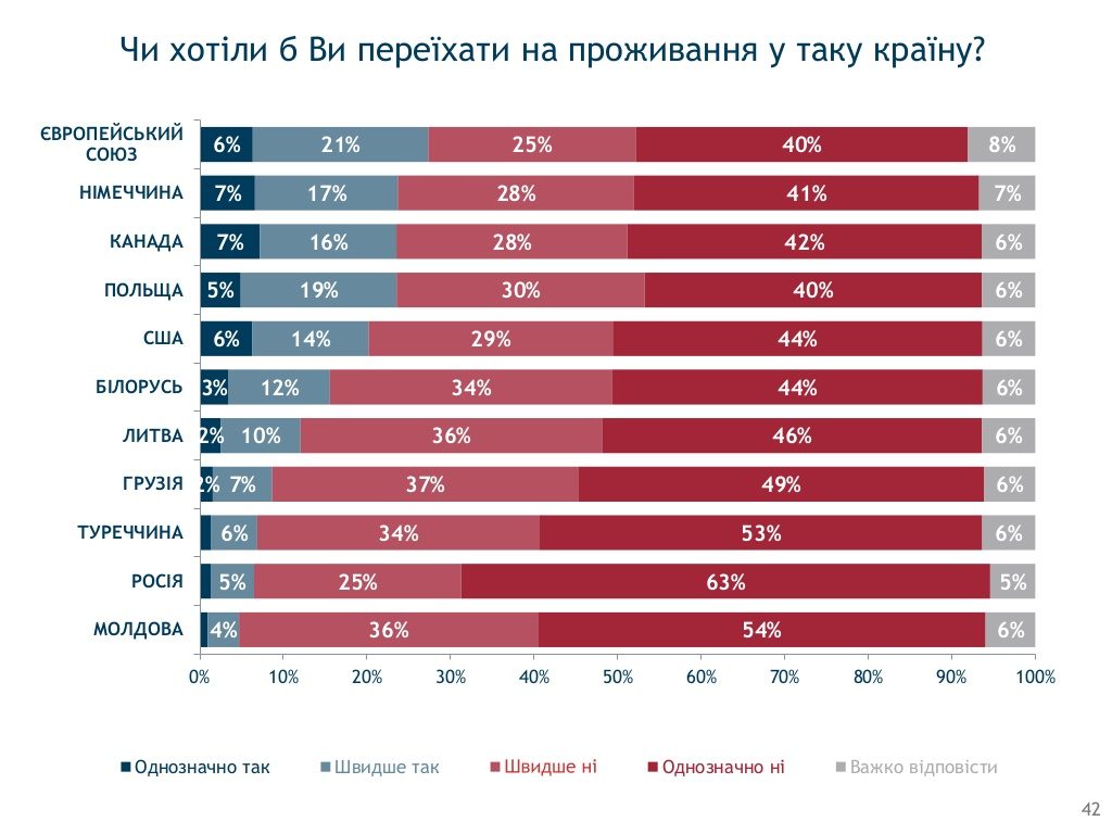бажання українців переїхати на проживання до різних країн Рейтинг червень 2016