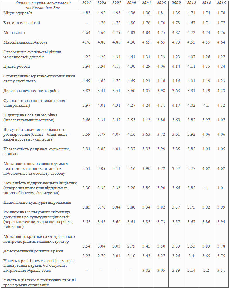 Динаміка ціннісних пріоритетів населення України за період 1991–2016