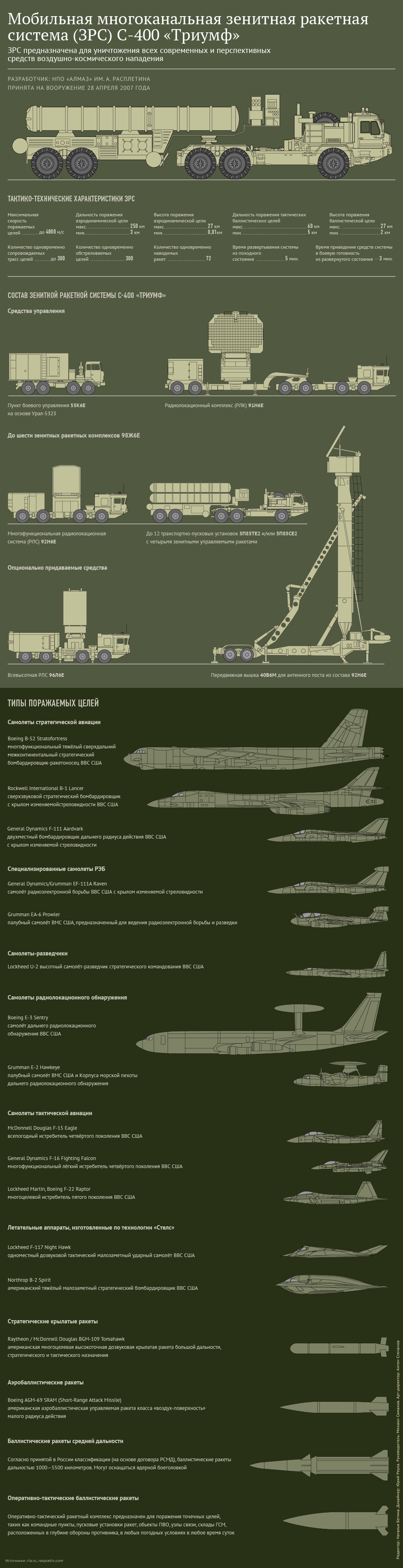 ЗРC С-400 Тріумф інфографіка