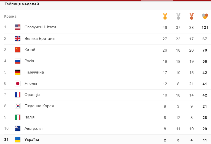 таблиця медалей Олімпіади 2016