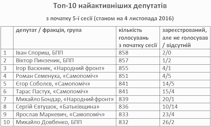 top-10-naybilsh-aktivnih-deputativ-vr