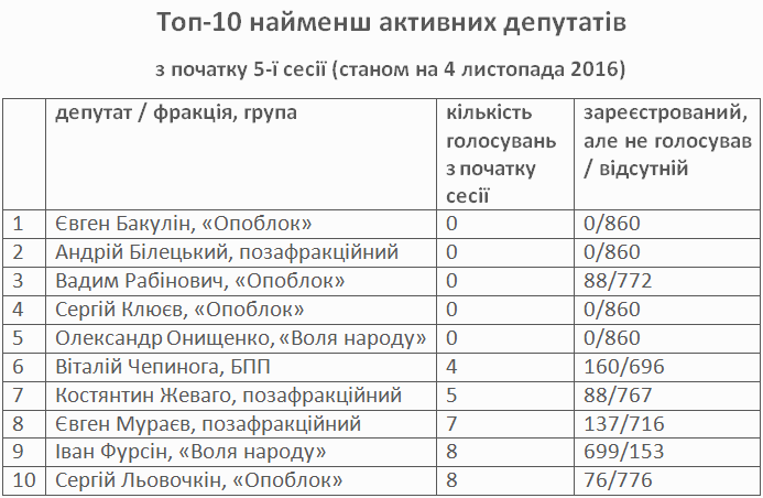 top-10-naymensh-aktivnih-deputativ-vr