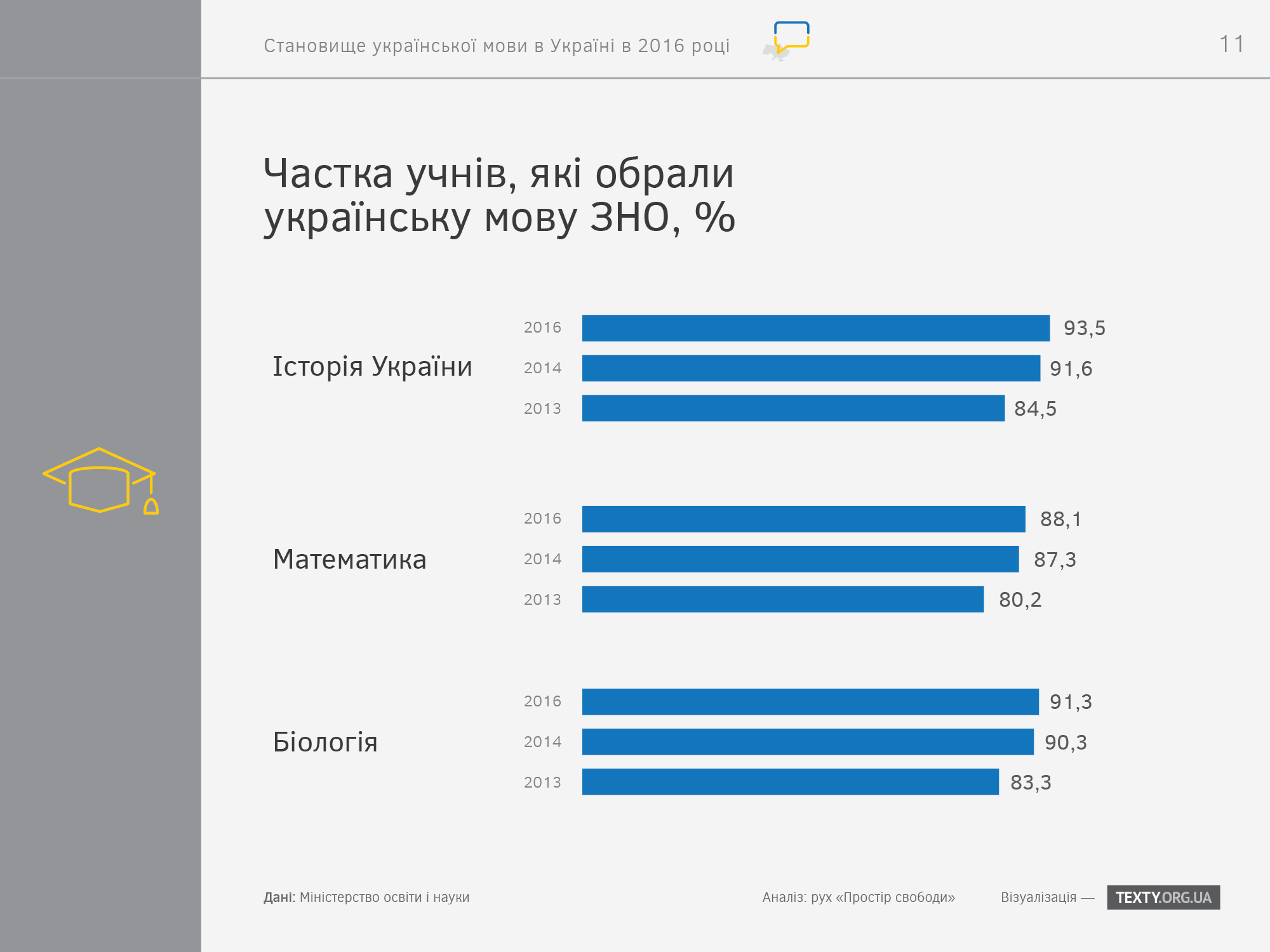 ukrayinska-mova-v-osviti-zno-infografika
