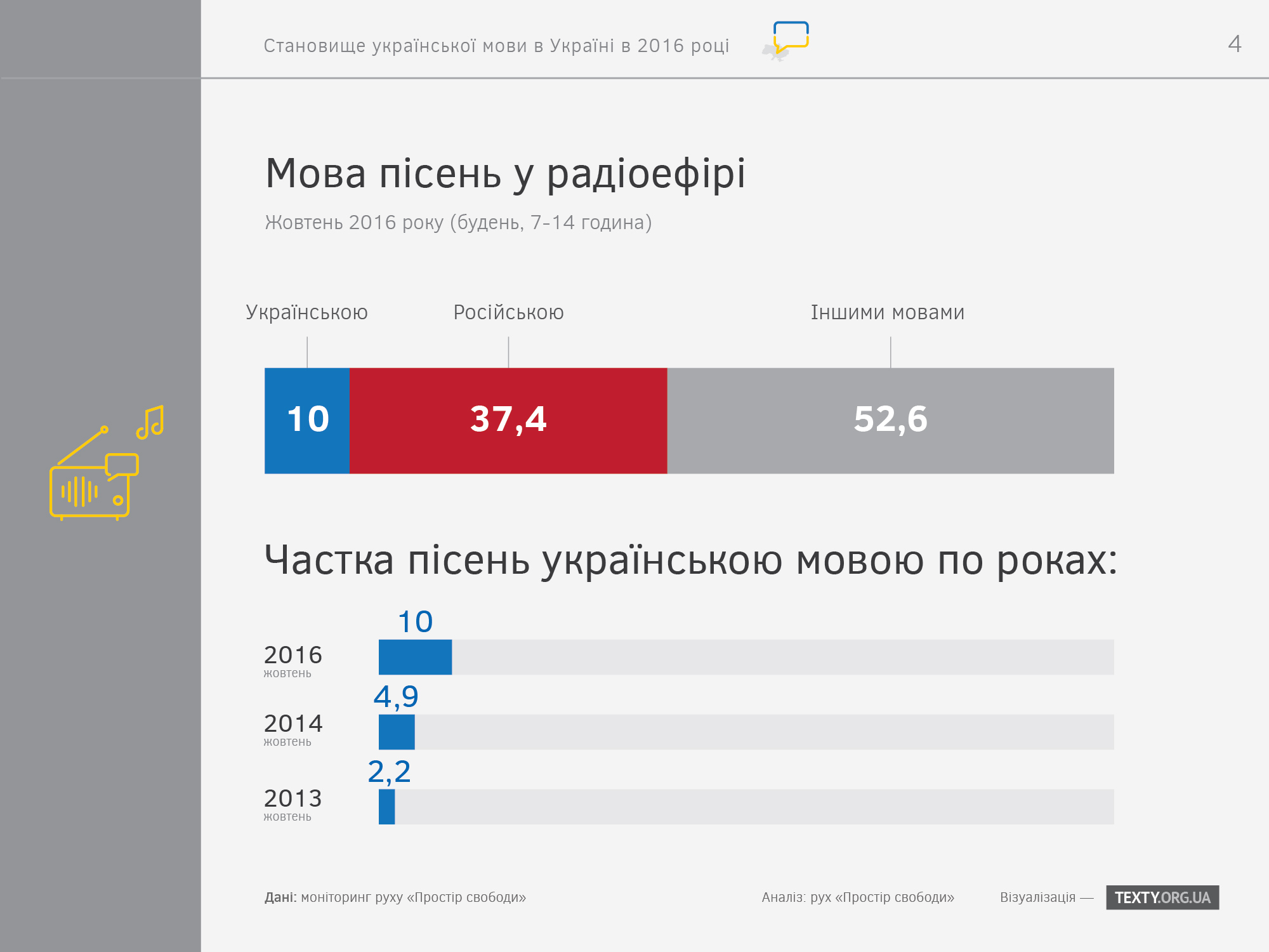 ukrayinska-mova-v-pisnyah-na-radio-2016-infografika