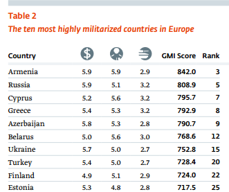 global-militarization-index-top-10-europe