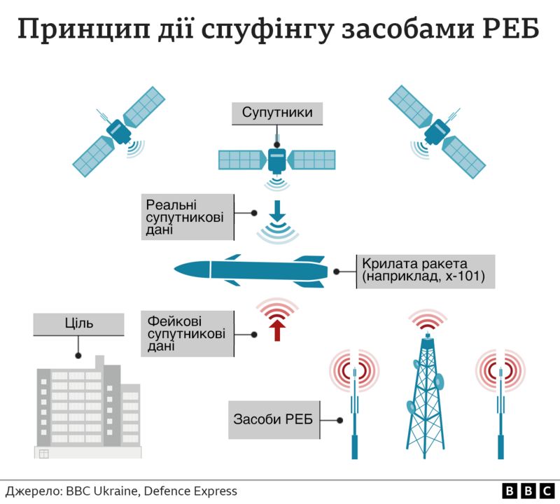 ВВС: українська РЕБ допомогла відбити ракетну атаку 13 січня. Що таке ...